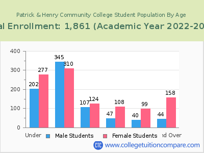 Patrick & Henry Community College 2023 Student Population by Age chart