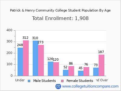 Patrick & Henry Community College 2025 Student Population by Age chart