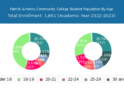 Patrick & Henry Community College 2023 Student Population Age Diversity Pie chart