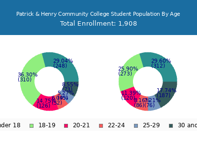 Patrick & Henry Community College 2025 Student Population Age Diversity Pie chart
