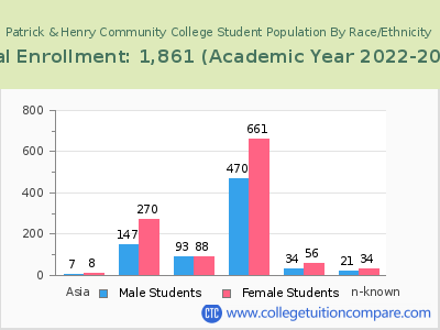 Patrick & Henry Community College 2023 Student Population by Gender and Race chart