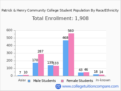 Patrick & Henry Community College 2025 Student Population by Gender and Race chart