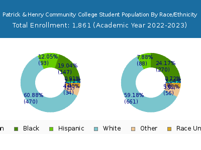 Patrick & Henry Community College 2023 Student Population by Gender and Race chart