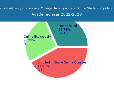Patrick & Henry Community College 2023 Online Student Population chart