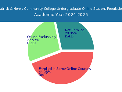 Patrick & Henry Community College 2025 Online Student Population chart