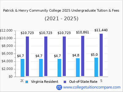 Patrick & Henry Community College 2025 undergraduate tuition chart