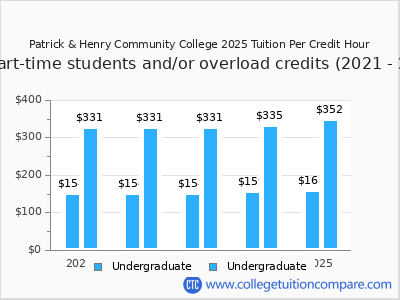 Patrick & Henry Community College 2025 cost per credit hour chart