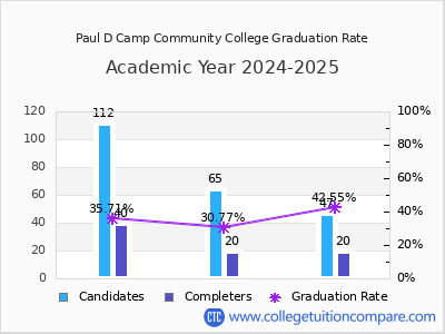 Paul D Camp Community College graduation rate by gender