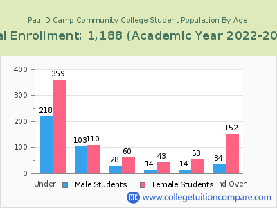 Paul D Camp Community College 2023 Student Population by Age chart