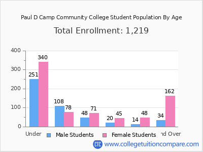 Paul D Camp Community College 2025 Student Population by Age chart