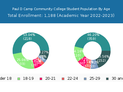 Paul D Camp Community College 2023 Student Population Age Diversity Pie chart