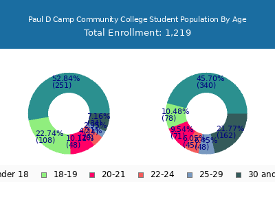 Paul D Camp Community College 2025 Student Population Age Diversity Pie chart