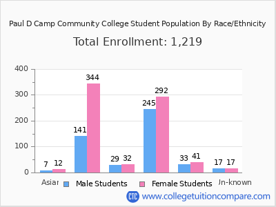 Paul D Camp Community College 2025 Student Population by Gender and Race chart