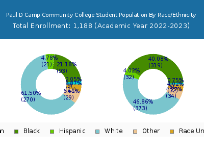 Paul D Camp Community College 2023 Student Population by Gender and Race chart
