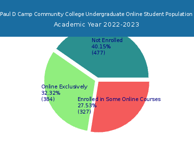 Paul D Camp Community College 2023 Online Student Population chart