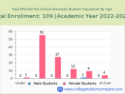 Paul Mitchell the School-Arkansas 2023 Student Population by Age chart