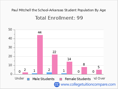 Paul Mitchell the School-Arkansas 2025 Student Population by Age chart
