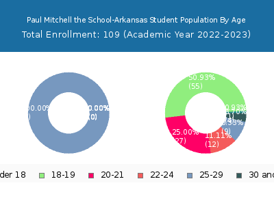 Paul Mitchell the School-Arkansas 2023 Student Population Age Diversity Pie chart