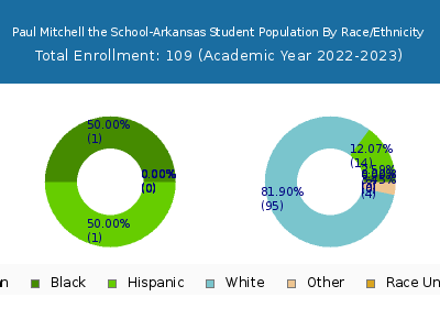Paul Mitchell the School-Arkansas 2023 Student Population by Gender and Race chart
