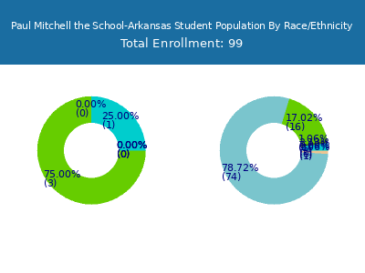 Paul Mitchell the School-Arkansas 2025 Student Population by Gender and Race chart