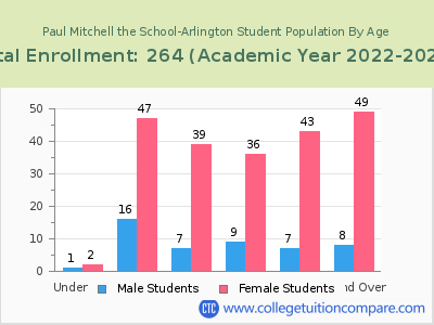 Paul Mitchell the School-Arlington 2023 Student Population by Age chart