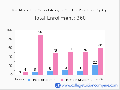Paul Mitchell the School-Arlington 2025 Student Population by Age chart