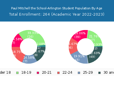 Paul Mitchell the School-Arlington 2023 Student Population Age Diversity Pie chart