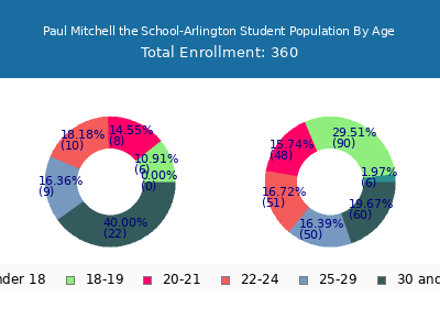 Paul Mitchell the School-Arlington 2025 Student Population Age Diversity Pie chart
