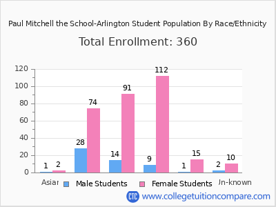 Paul Mitchell the School-Arlington 2025 Student Population by Gender and Race chart