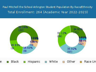 Paul Mitchell the School-Arlington 2023 Student Population by Gender and Race chart