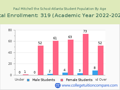 Paul Mitchell the School-Atlanta 2023 Student Population by Age chart