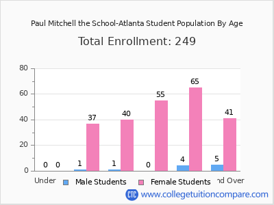 Paul Mitchell the School-Atlanta 2025 Student Population by Age chart