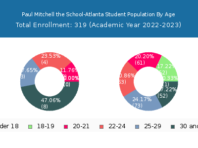 Paul Mitchell the School-Atlanta 2023 Student Population Age Diversity Pie chart