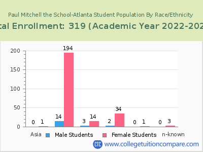 Paul Mitchell the School-Atlanta 2023 Student Population by Gender and Race chart