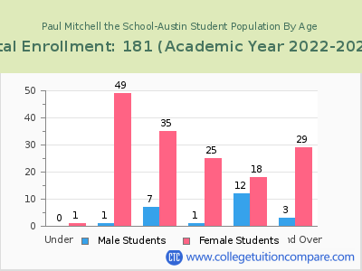 Paul Mitchell the School-Austin 2023 Student Population by Age chart