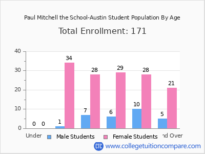 Paul Mitchell the School-Austin 2025 Student Population by Age chart