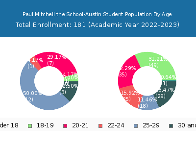 Paul Mitchell the School-Austin 2023 Student Population Age Diversity Pie chart
