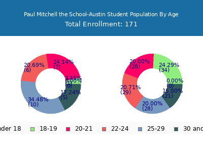 Paul Mitchell the School-Austin 2025 Student Population Age Diversity Pie chart