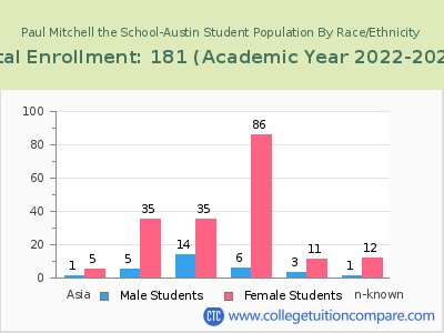 Paul Mitchell the School-Austin 2023 Student Population by Gender and Race chart