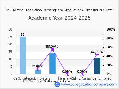 Paul Mitchell the School-Birmingham 2025 Graduation Rate chart