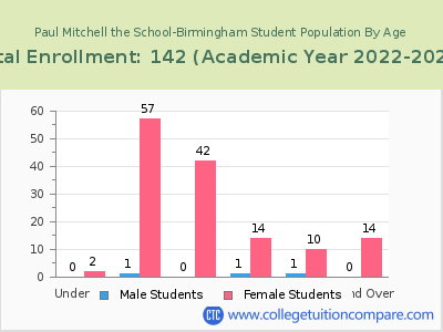 Paul Mitchell the School-Birmingham 2023 Student Population by Age chart