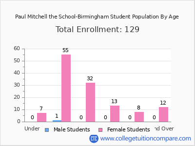 Paul Mitchell the School-Birmingham 2024 Student Population by Age chart