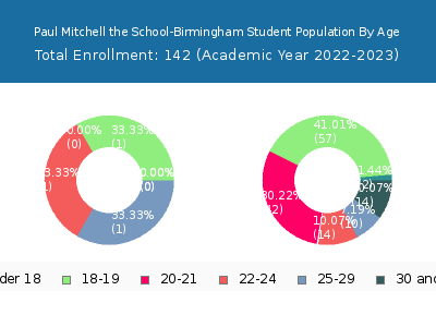 Paul Mitchell the School-Birmingham 2023 Student Population Age Diversity Pie chart
