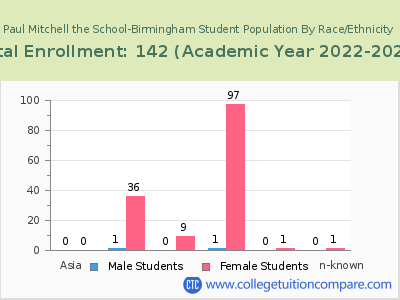 Paul Mitchell the School-Birmingham 2023 Student Population by Gender and Race chart