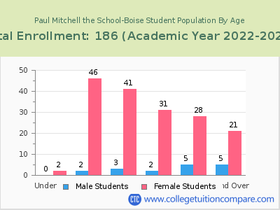 Paul Mitchell the School-Boise 2023 Student Population by Age chart