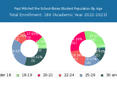 Paul Mitchell the School-Boise 2023 Student Population Age Diversity Pie chart