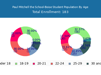 Paul Mitchell the School-Boise 2025 Student Population Age Diversity Pie chart