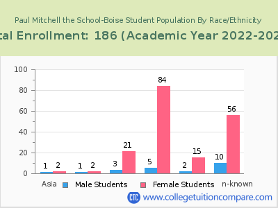 Paul Mitchell the School-Boise 2023 Student Population by Gender and Race chart