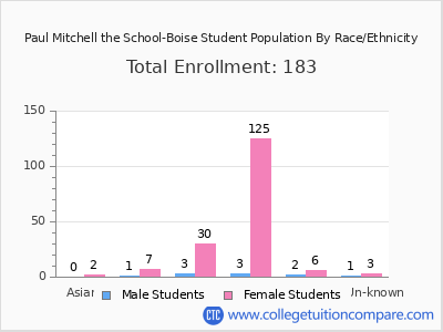 Paul Mitchell the School-Boise 2025 Student Population by Gender and Race chart