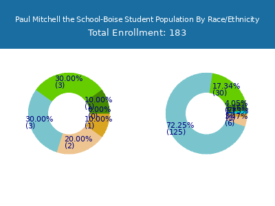 Paul Mitchell the School-Boise 2025 Student Population by Gender and Race chart